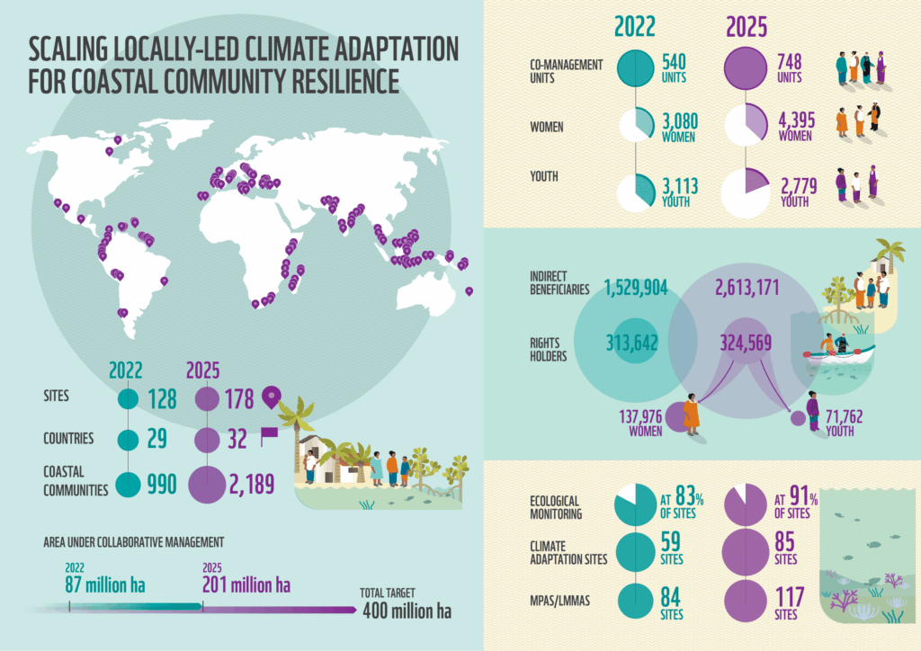 Infographic showing CCI impact achieved in scaling locally-led climate adaptation between 2022 and 2025